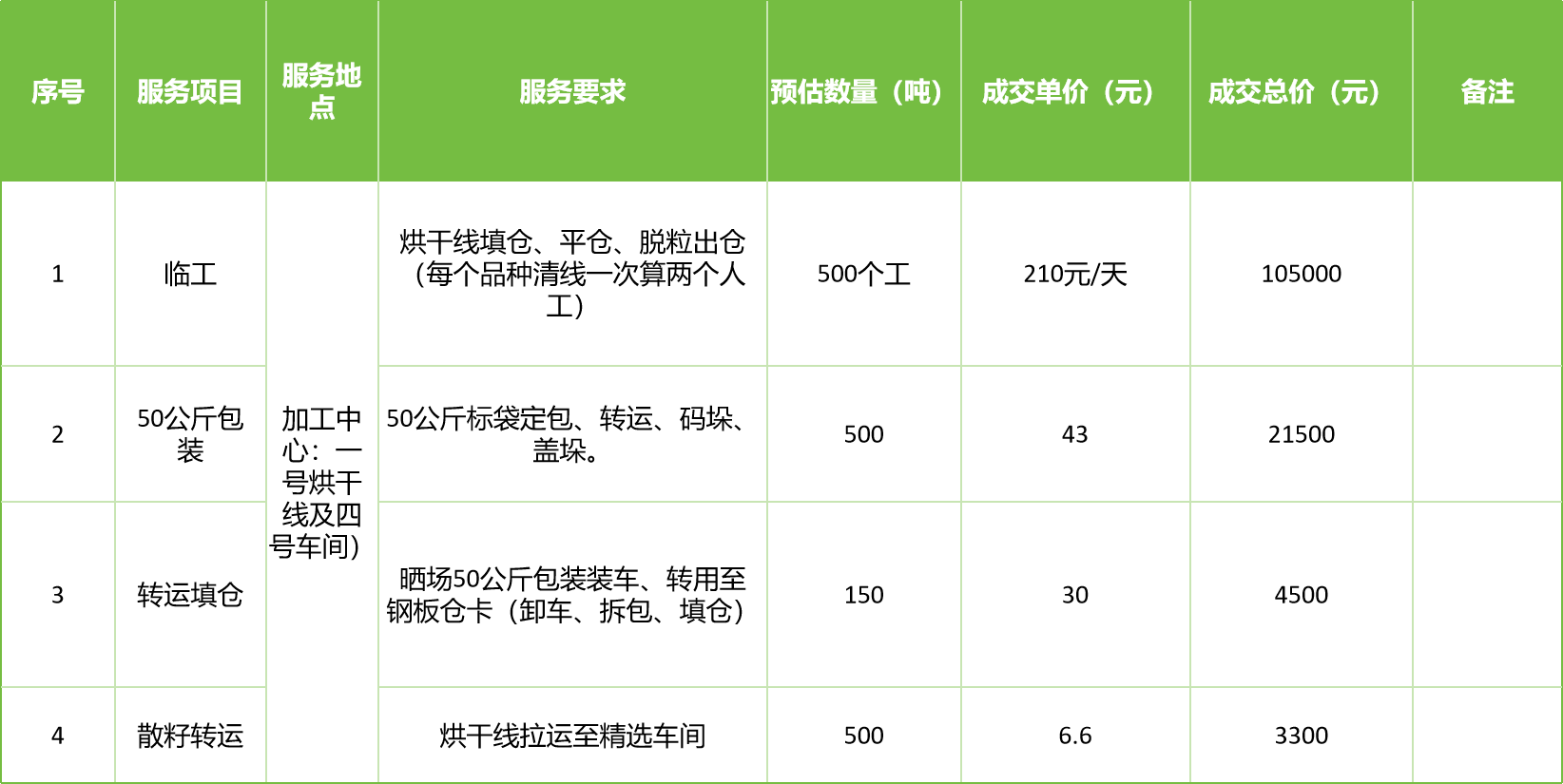 甘肅省敦煌種業(yè)集團股份有限公司玉米種子分公司2025年玉米果穗收獲烘干、脫粒、精選勞務(wù)外包服務(wù)項目成交公告