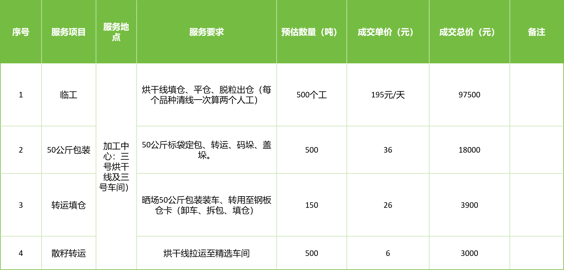 甘肅省敦煌種業(yè)集團股份有限公司玉米種子分公司2025年玉米果穗收獲烘干、脫粒、精選勞務(wù)外包服務(wù)項目成交公告
