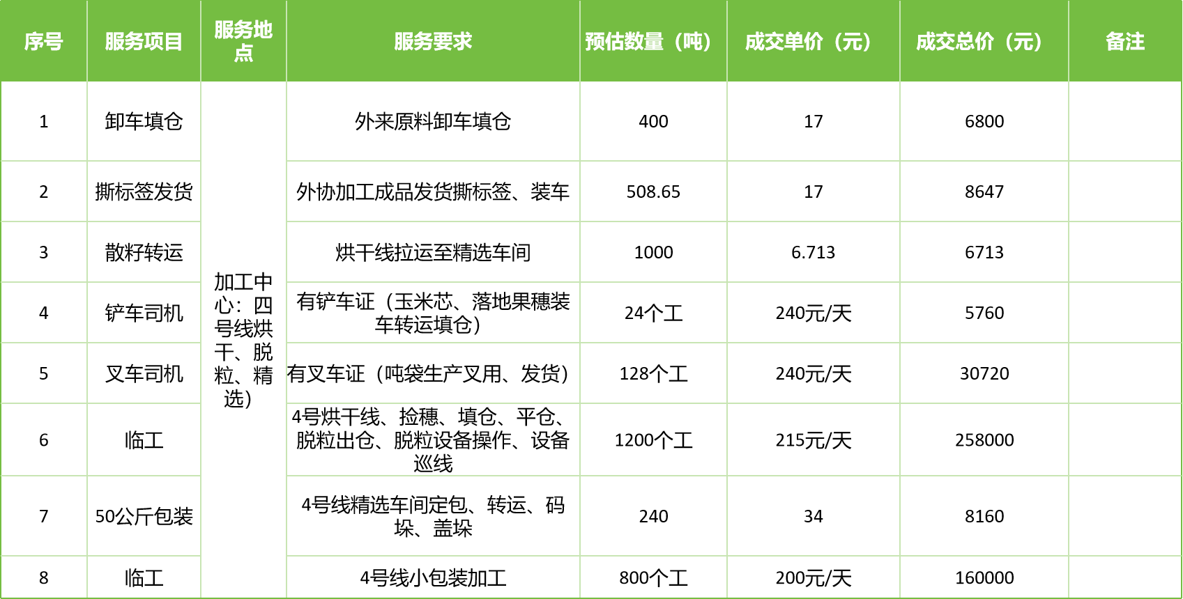 甘肅省敦煌種業(yè)集團股份有限公司玉米種子分公司2025年玉米果穗收獲烘干、脫粒、精選勞務(wù)外包服務(wù)項目成交公告