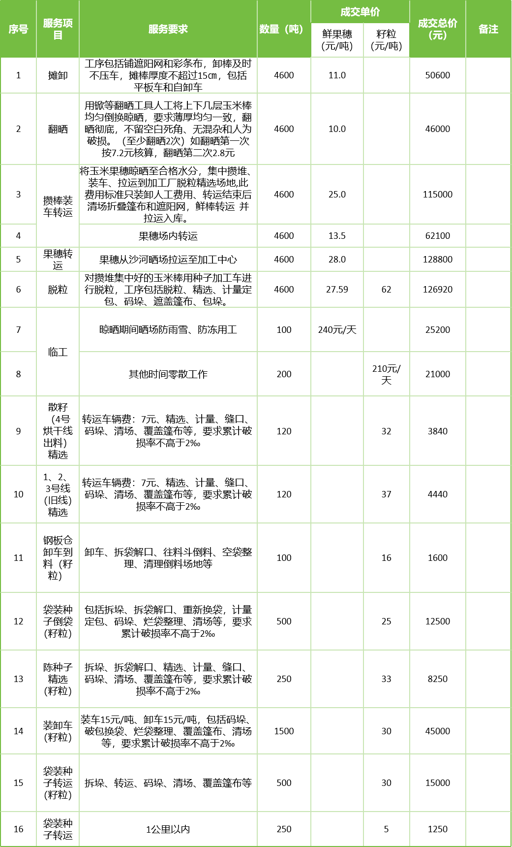 甘肅省敦煌種業(yè)集團(tuán)股份有限公司玉米種子分公司2025年鮮果穗晾曬、精選勞務(wù)外包服務(wù)項(xiàng)目成交公告