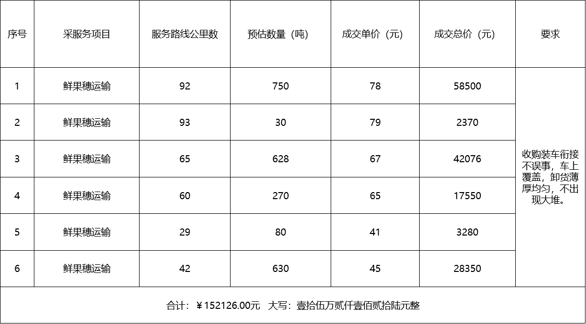 甘肅省敦煌種業(yè)集團股份有限公司種子營銷分公司鮮果穗運輸服務及果穗晾曬脫粒、籽粒精選加工勞務外包服務項目 成交公告