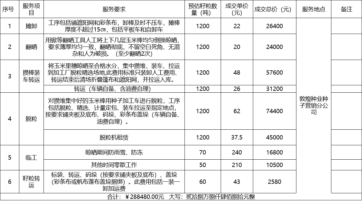 甘肅省敦煌種業(yè)集團股份有限公司種子營銷分公司鮮果穗運輸服務及果穗晾曬脫粒、籽粒精選加工勞務外包服務項目 成交公告