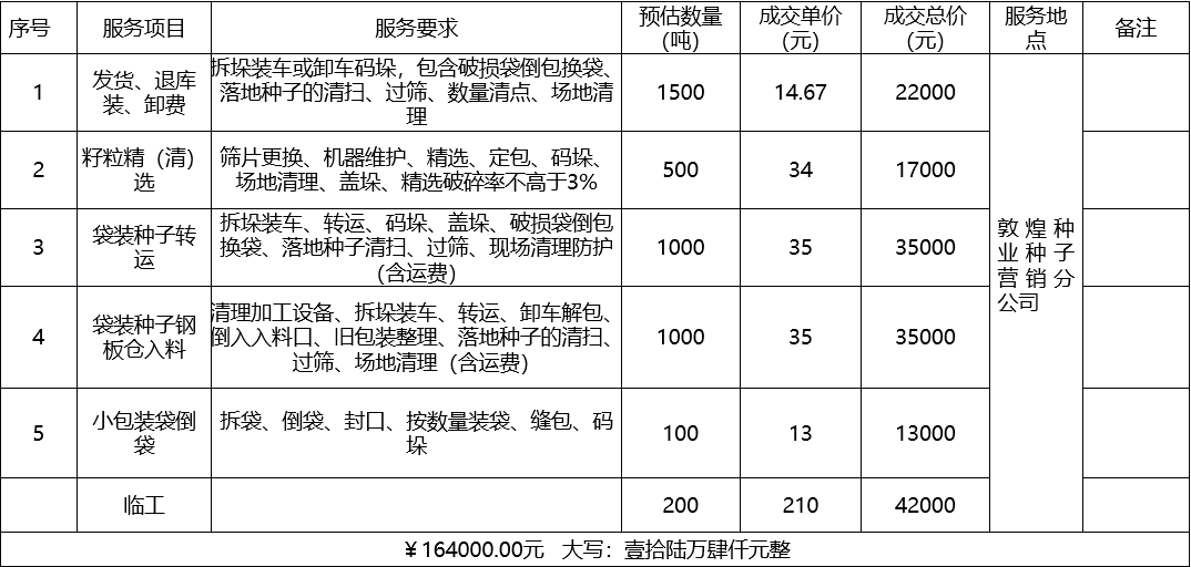 甘肅省敦煌種業(yè)集團股份有限公司種子營銷分公司鮮果穗運輸服務及果穗晾曬脫粒、籽粒精選加工勞務外包服務項目 成交公告