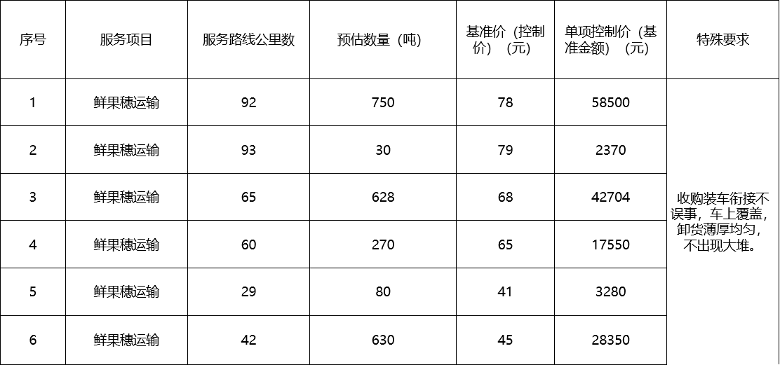 甘肅省敦煌種業(yè)集團股份有限公司種子營銷分公司鮮果穗運輸服務及果穗晾曬脫粒、籽粒精選加工勞務外包服務項目 成交公告